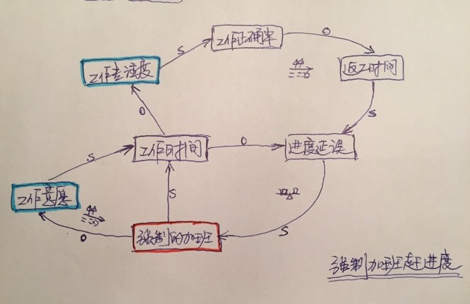 强制加班赶进度