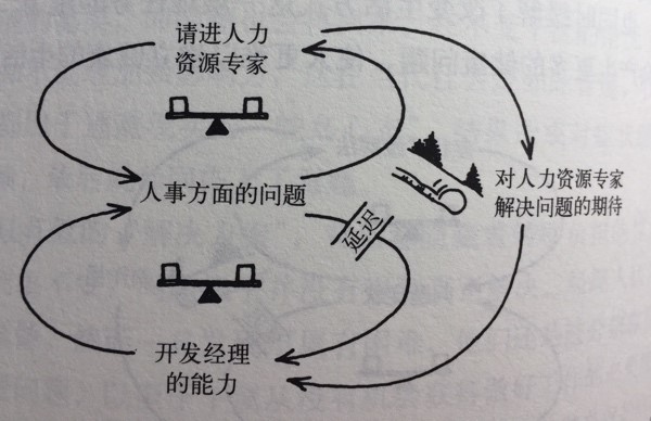 人事方面的问题