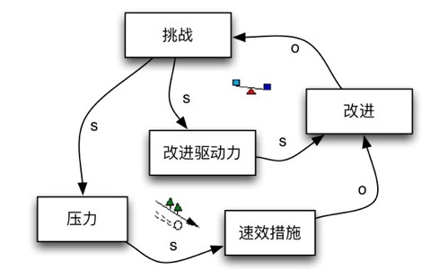 改进的驱动力