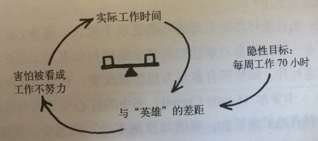 员工加班争当英雄的平衡反馈