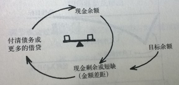 维持现金流的平衡反馈