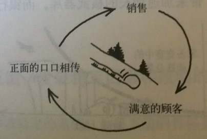 优秀产品的销售增强反馈