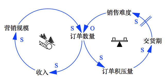增长极限